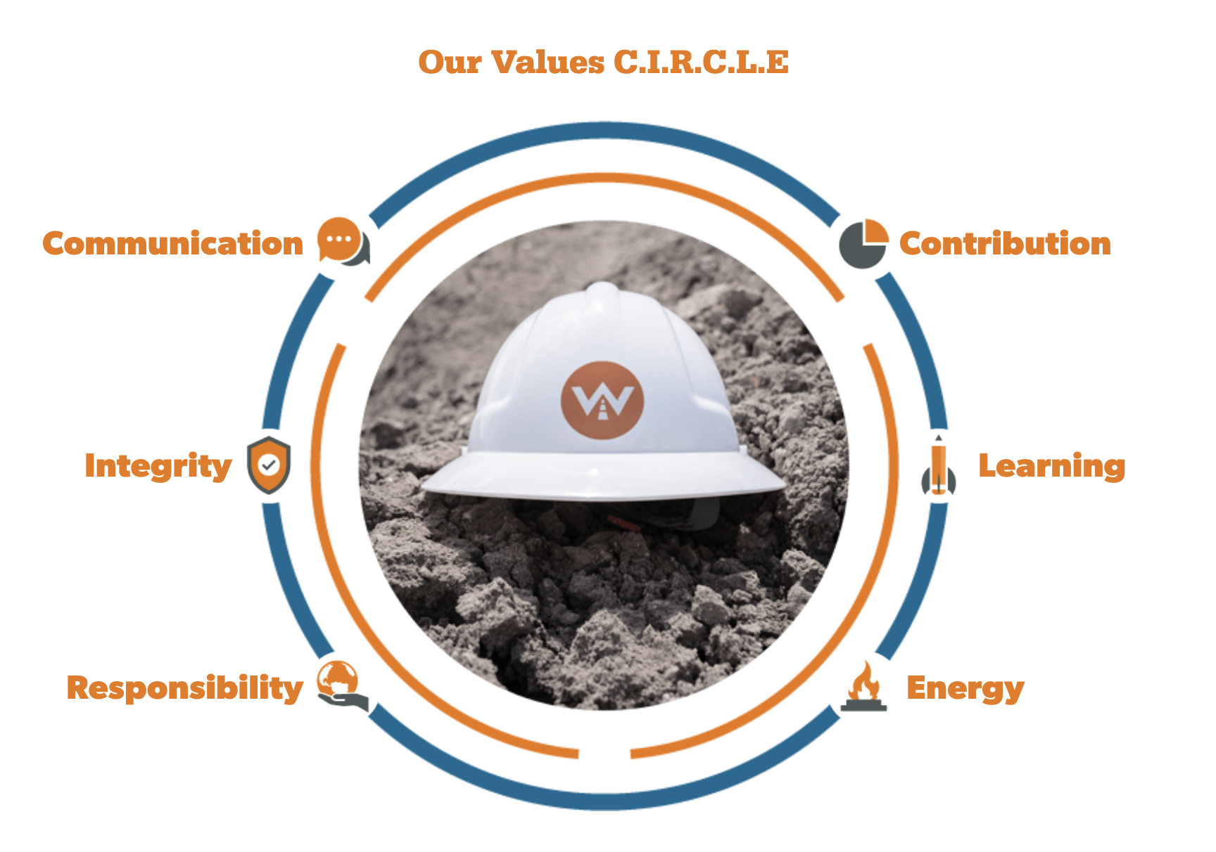 Los valores de Whitney Logistics están representados por C.I.R.C.L.E.: Comunicación, Integridad, Responsabilidad, Contribución, Aprendizaje y Energía.